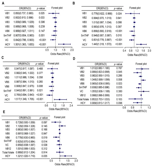 Forest plots showing associations between serum levels of water-soluble vitamins (B₁, B₂, B₃, B₅, B₆, folate/5mTHF, B₁₂, vitamin C) and risks of Parkinson’s disease, Alzheimer’s disease, dementia, and cognitive impairment, adjusted for age and sex.